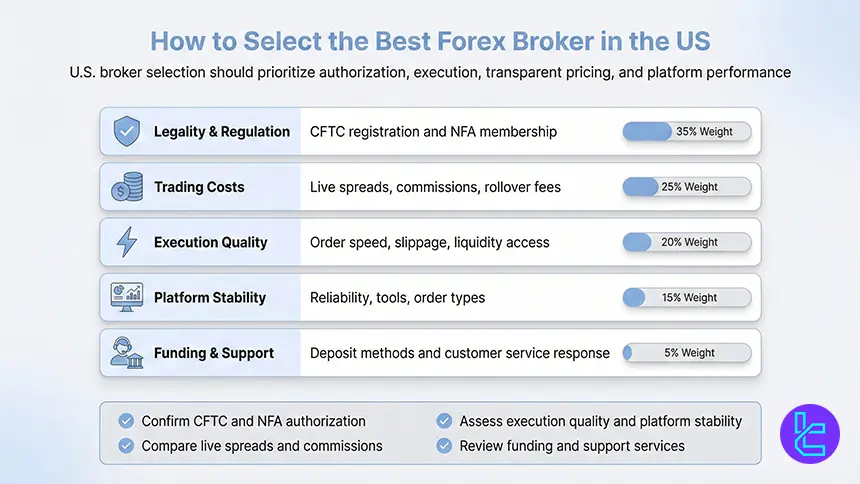 Criteria for choosing a U.S. forex broker