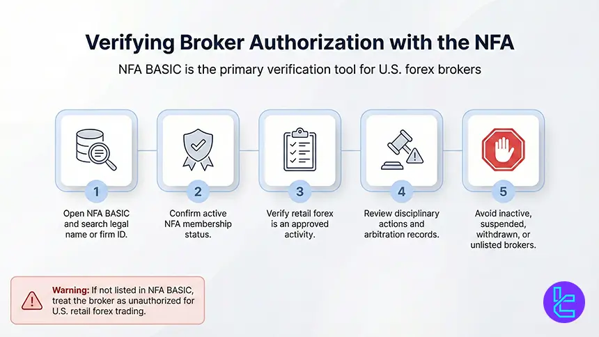 NFA BASIC verification process