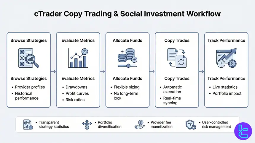cTrader Copy trading overview