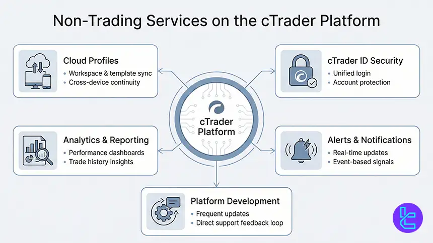 cTrader platform non-trading services overview