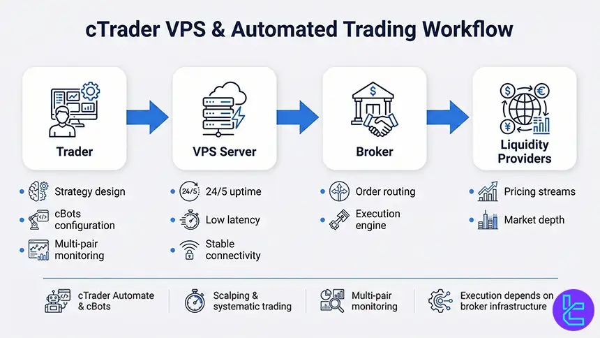 cTrader VPS and auto trading setup