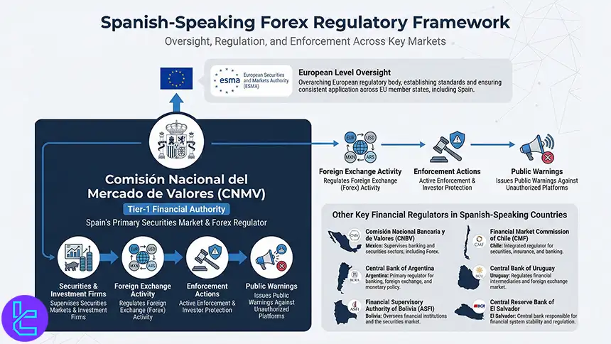 Financial Authorities in Spanish-speaking countirs