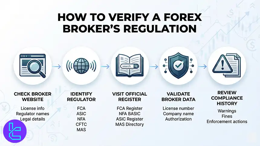 How to verify Forex broker regulation
