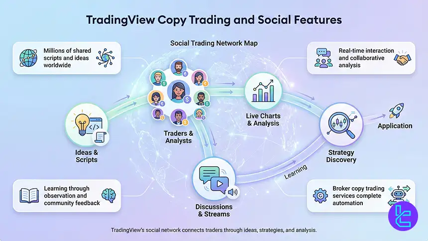 TradingView social trading community