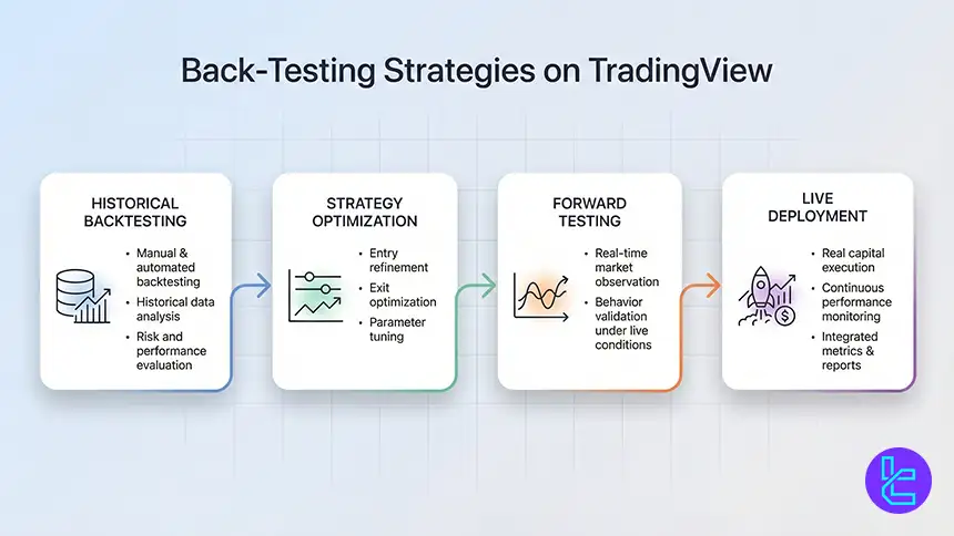 Backtesting trading strategies on TradingView