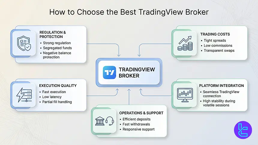 Selecting the best TradingView forex broker