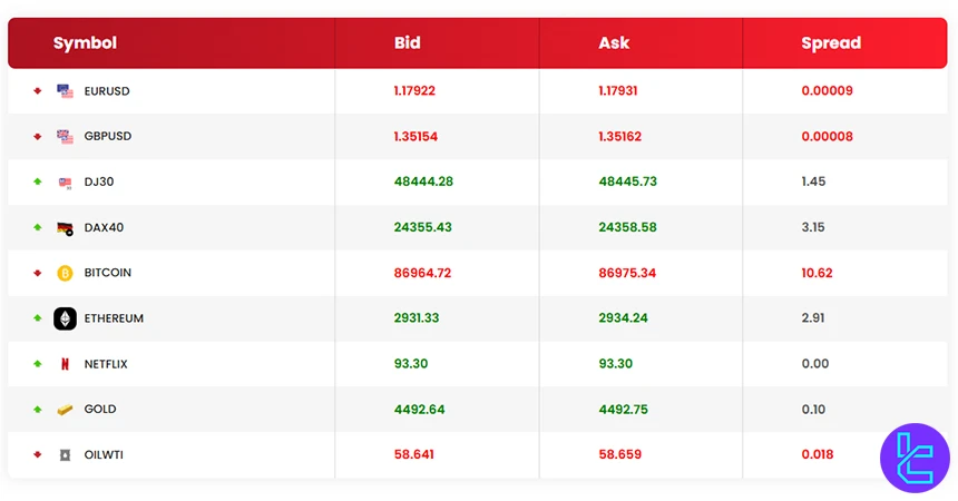 RaiseFX spread table