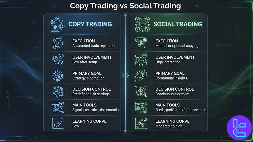 Copy trading vs social trading