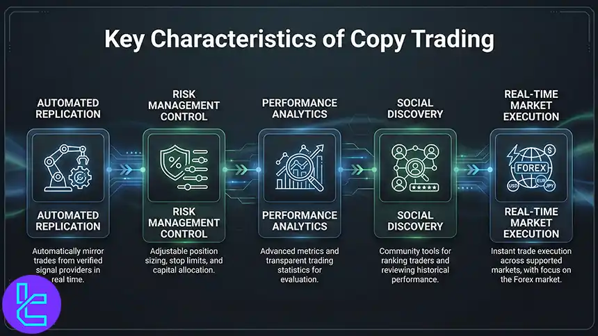 Key characteristics of copy tradong