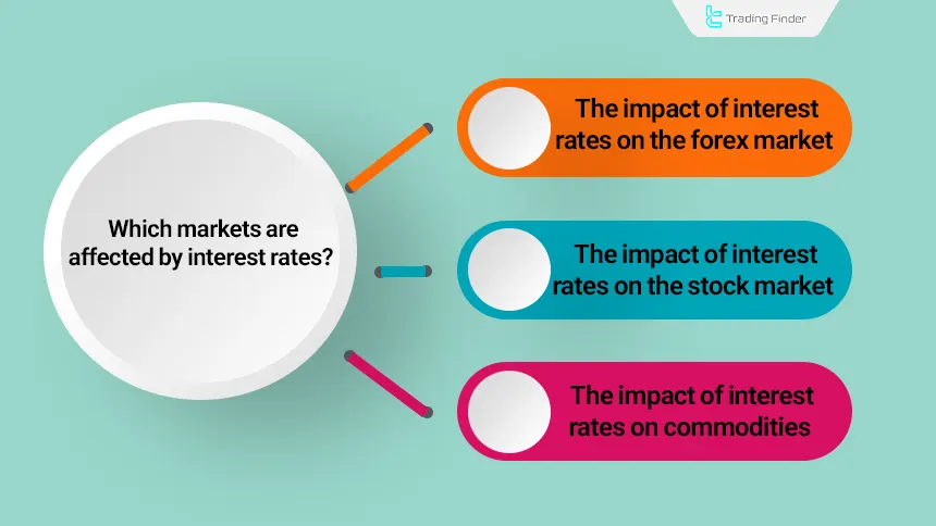 Analysis of the impact of interest rates on financial markets
