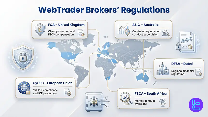 Global regulatory authorities overseeing WebTrader brokers