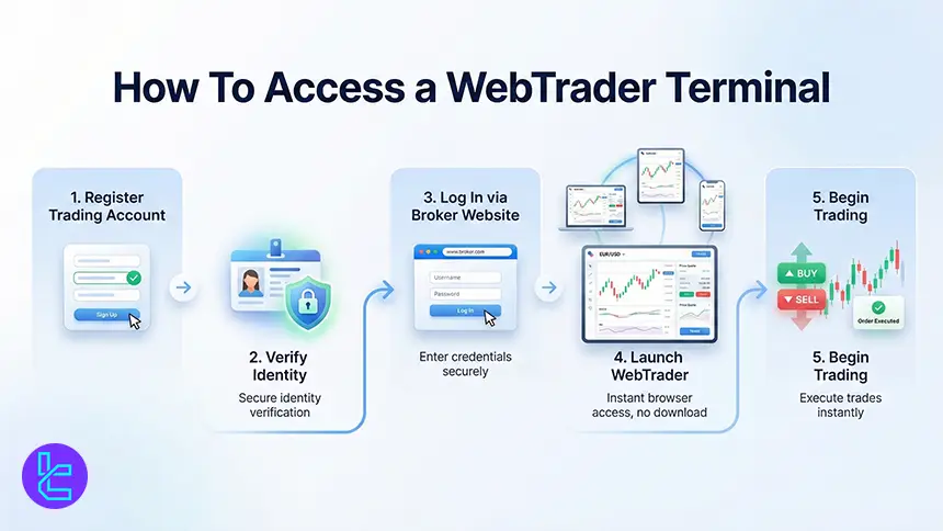 Login to the WebTrader platform