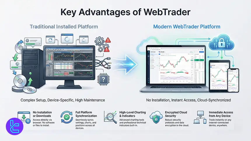 Trading on WebTrader via laptop and phone