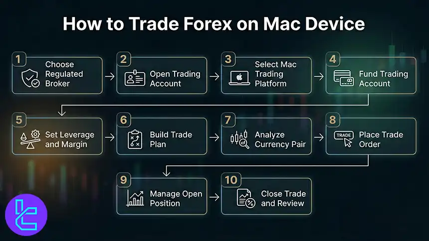 How to trade Forex on a Mac Device