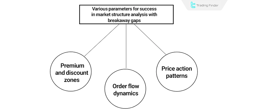 Market structure analysis with a breakaway gap