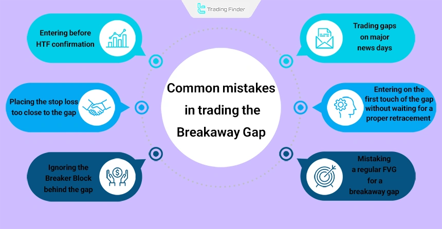 Most common mistakes in trading ICT breakaway gaps