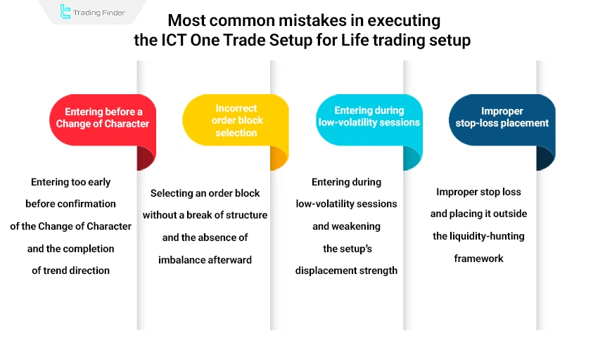 Common mistakes in executing the ICT One Trade Setup for Life
