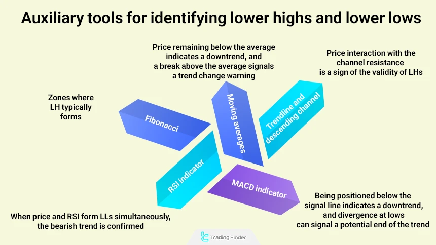 Auxiliary tools for identifying LH & LL