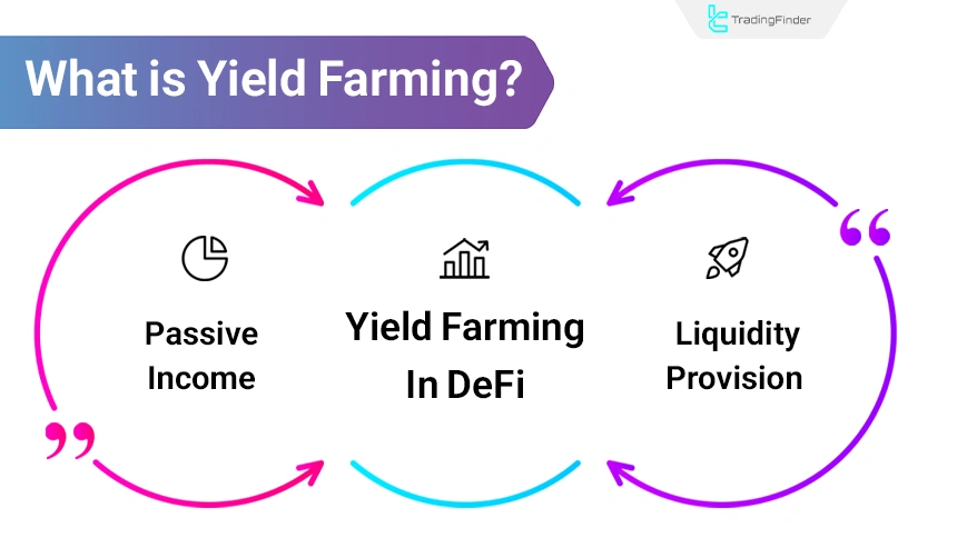 Yield farming
