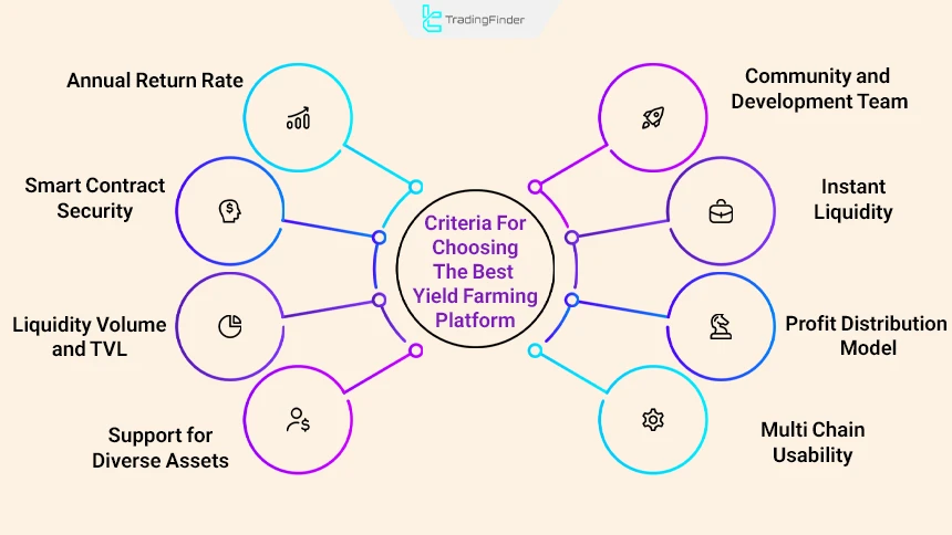 Criteria for the best yield farming platform