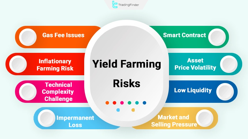 Yield farming risks