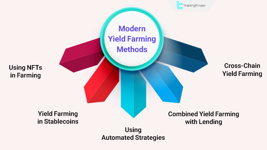 Modern yield farming methods