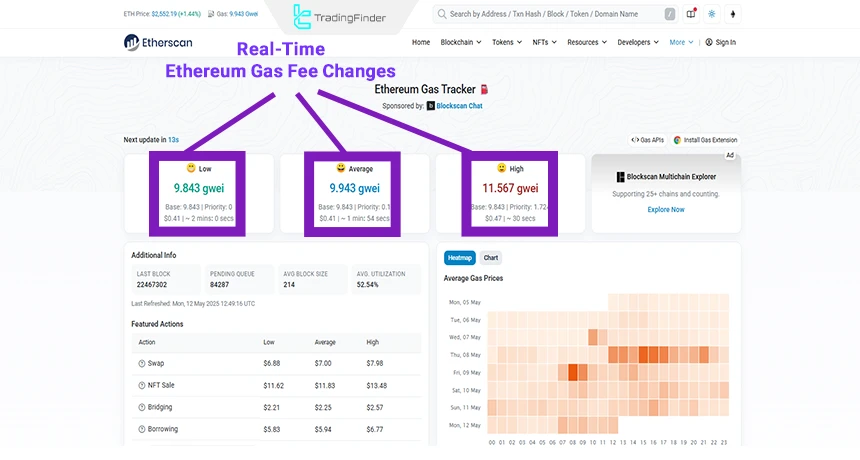 Real-time changes in Ethereum gas fees