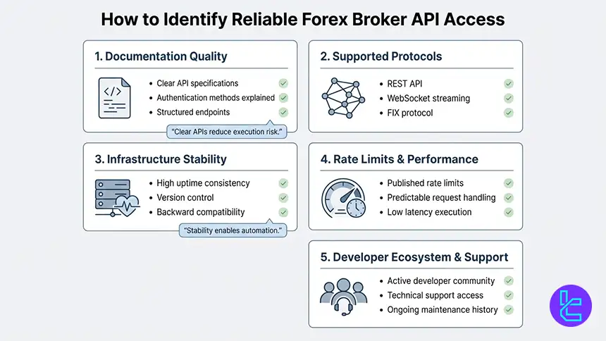 Evaluating reliability of forex broker API infrastructure