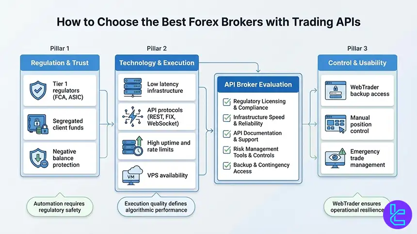 Broker evaluation scorecard for API trading