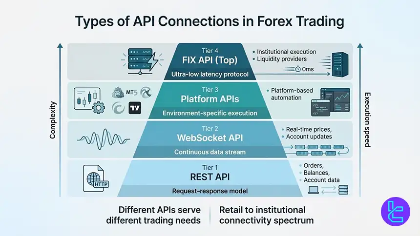 Comparison of REST, WebSocket, FIX, and platform APIs