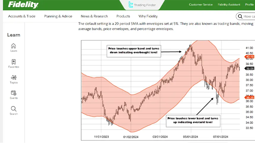 Moving Average Envelopes