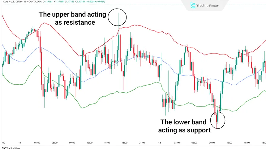 Example of Identifying Overbought and Oversold Levels