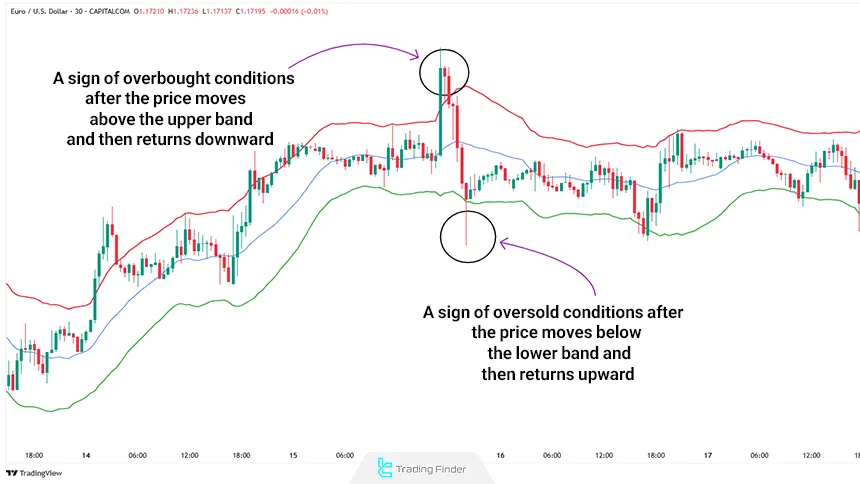 Identifying Overbought and Oversold Levels
