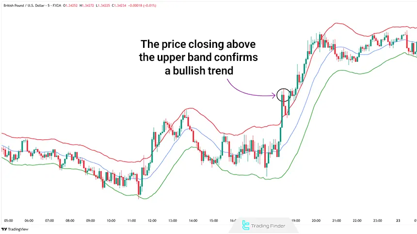 Trend Direction Confirmation Example