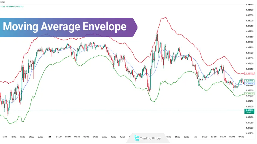 Moving Average Envelope