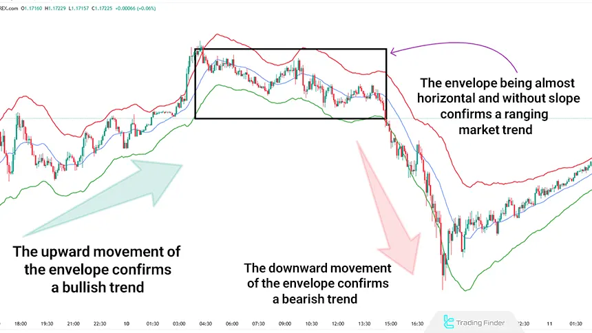 Moving Average Envelopes