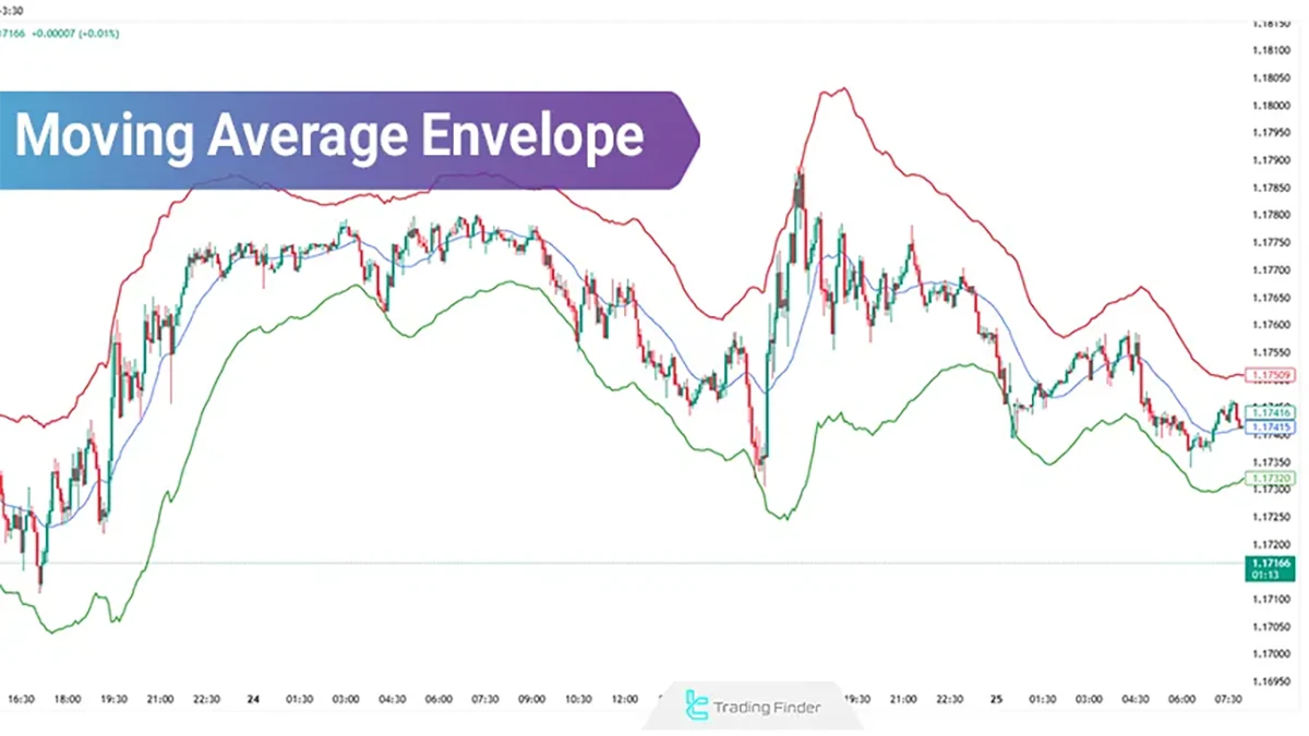Moving Average Envelopes; Trading with Envelope Moving Averages