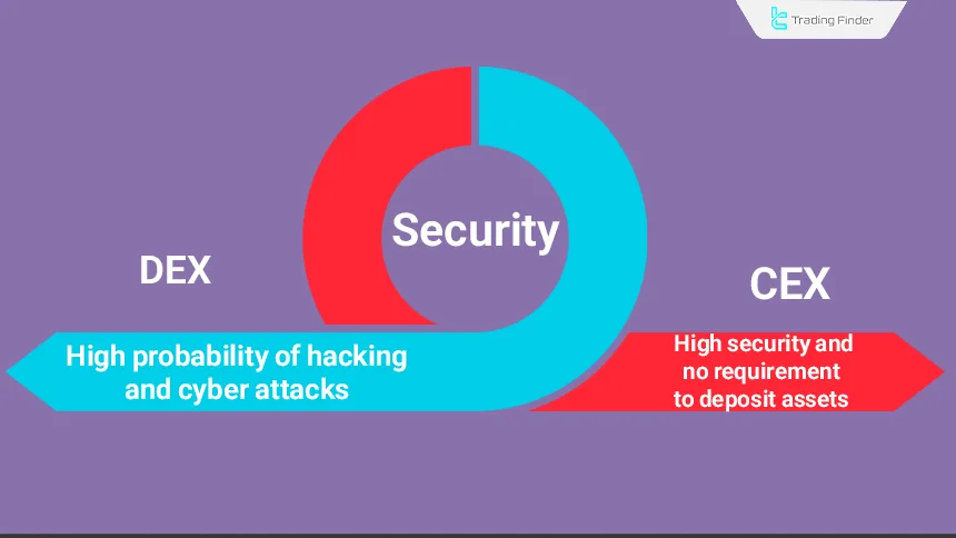 Security Comparison Between CEX and DEX