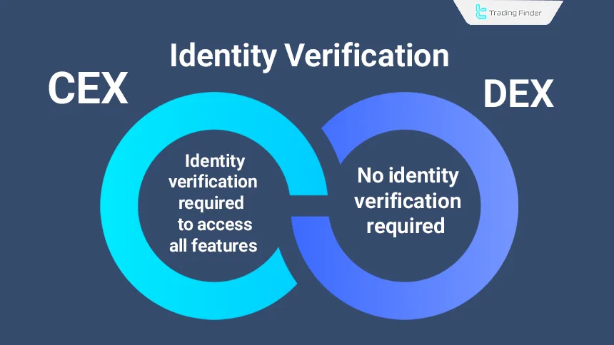Identity Verification Difference Between CEX and DEX