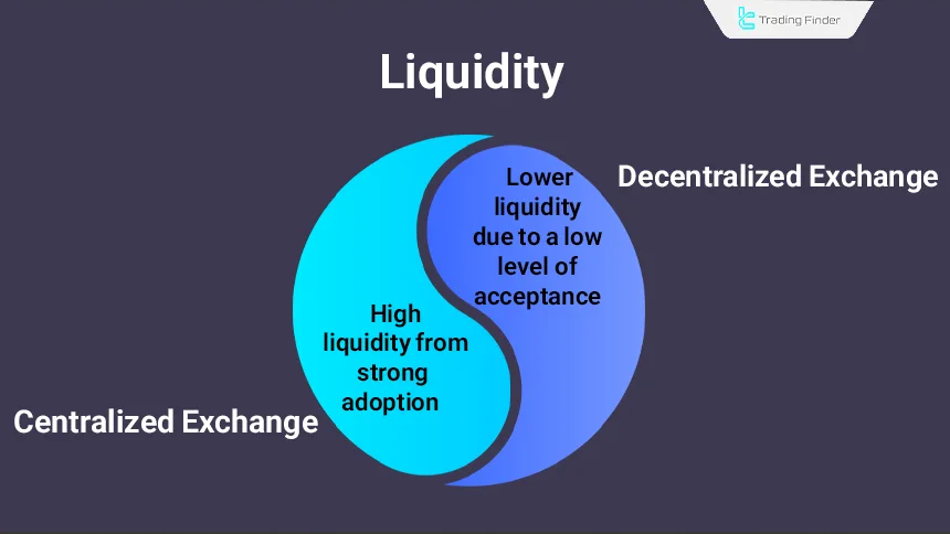 Comparison of CEX and DEX Based on Liquidity