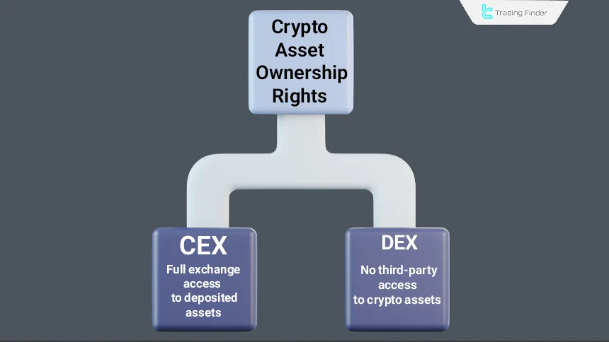 Differences in Crypto Ownership Rights Between CEX and DEX