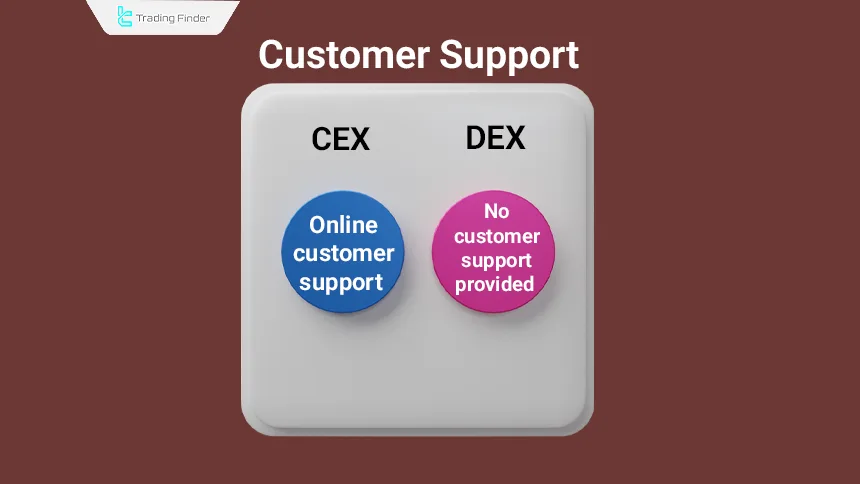 Difference in Customer Support Between CEX and DEX