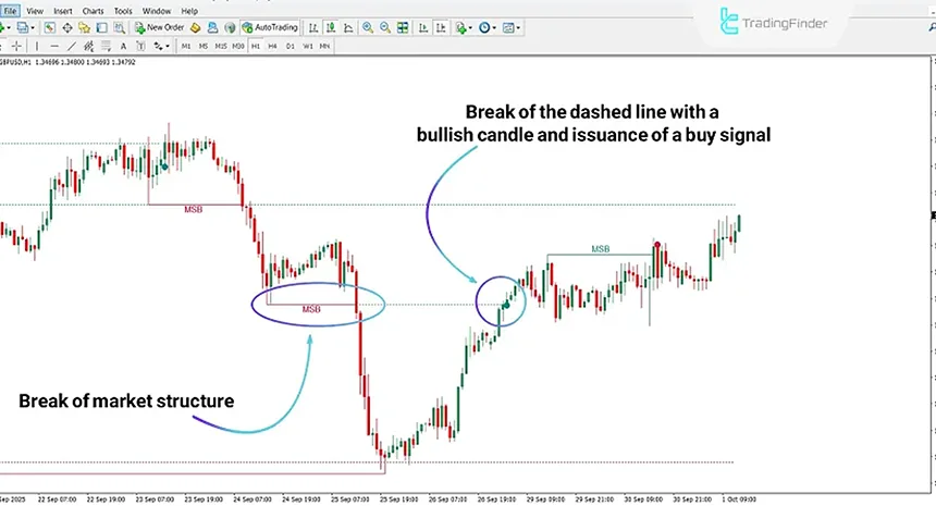 Breaker Market Structure indicator
