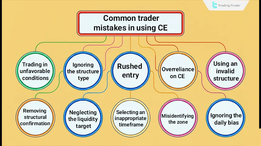 Common trader mistakes when using CE in technical analysis