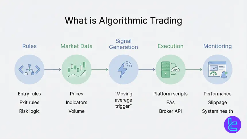 Diagram of algorithmic trading flow from strategy rules to broker execution