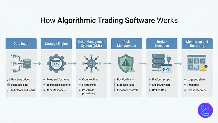 Architecture diagram of data, strategy engine, OMS, and broker execution