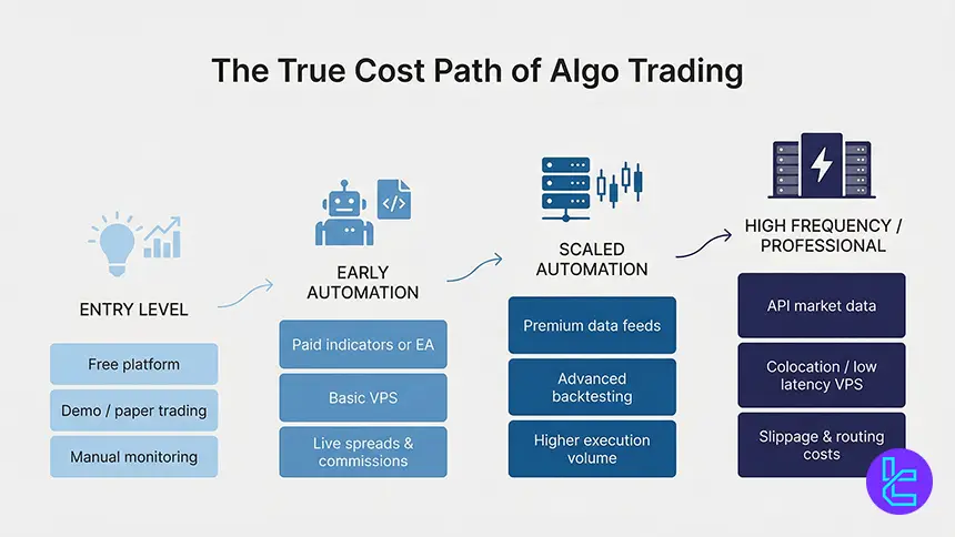 Cost breakdown of algo trading including software, data, and execution fees
