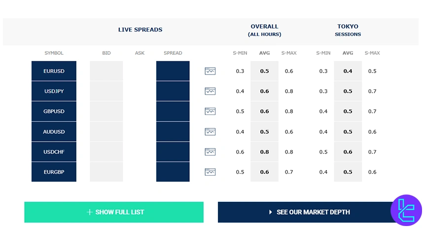 Tier1FX spread overview