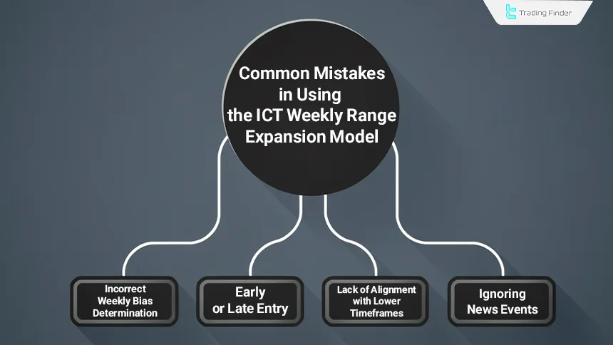Common mistakes in using the ICT Weekly Range Expansion Model