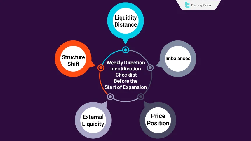 Weekly Direction Identification Checklist Before the Start of Expansion